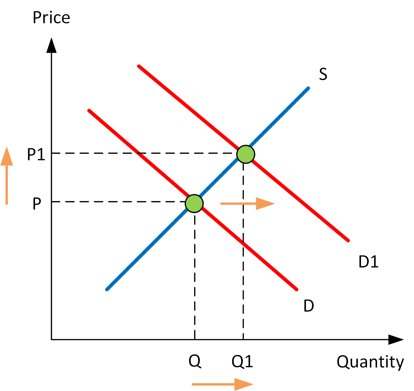 Shifting the demand curve to the right increases both the equilibrium price and quantity